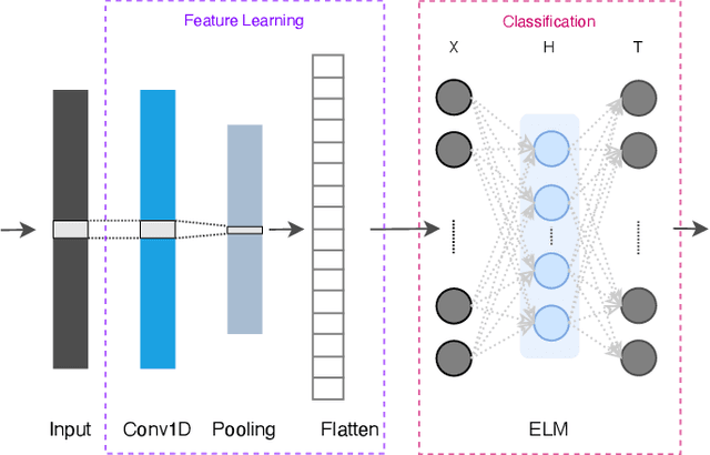 Figure 1 for Lightweight Hybrid CNN-ELM Model for Multi-building and Multi-floor Classification