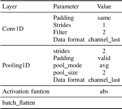 Figure 4 for Lightweight Hybrid CNN-ELM Model for Multi-building and Multi-floor Classification