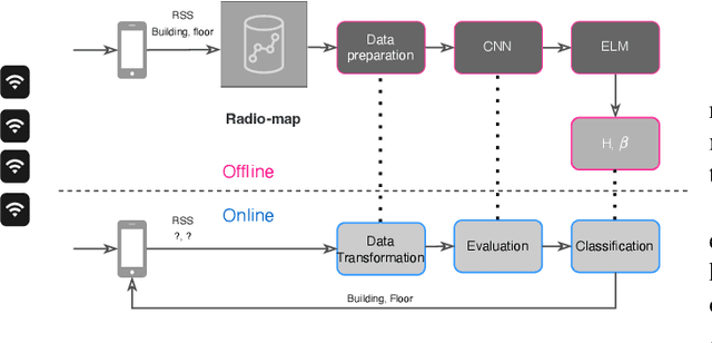 Figure 2 for Lightweight Hybrid CNN-ELM Model for Multi-building and Multi-floor Classification