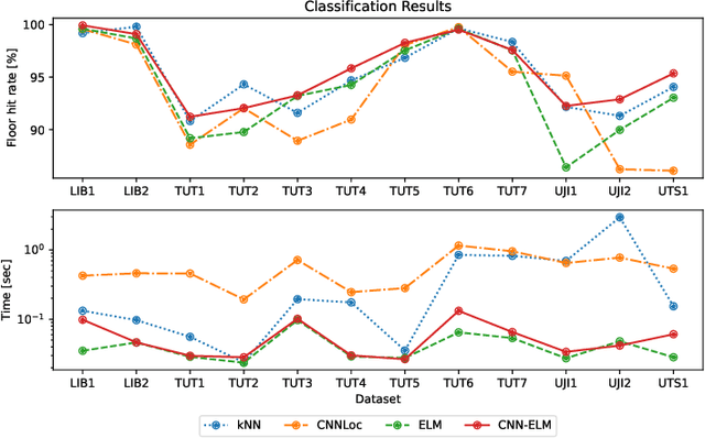 Figure 3 for Lightweight Hybrid CNN-ELM Model for Multi-building and Multi-floor Classification