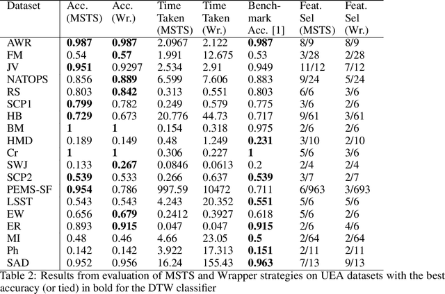 Figure 4 for Correlation Based Feature Subset Selection for Multivariate Time-Series Data