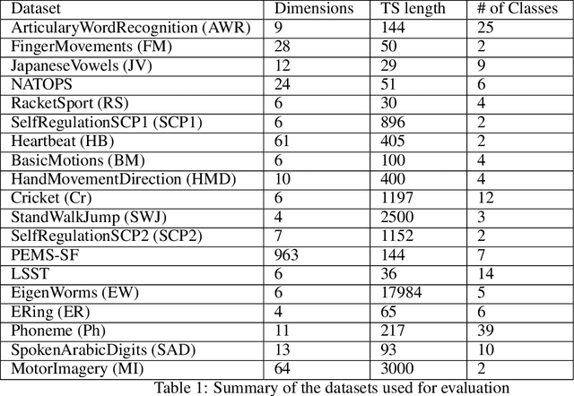 Figure 2 for Correlation Based Feature Subset Selection for Multivariate Time-Series Data