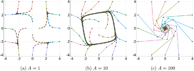 Figure 1 for The Landscape of Nonconvex-Nonconcave Minimax Optimization