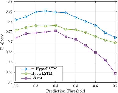 Figure 4 for Real-Time Workload Classification during Driving using HyperNetworks