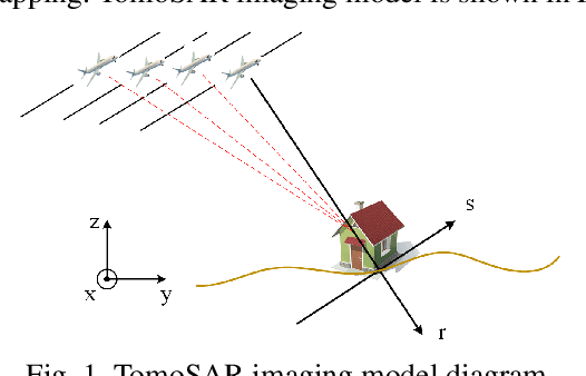 Figure 1 for Gridless Tomographic SAR Imaging Based on Accelerated Atomic Norm Minimization with Efficiency