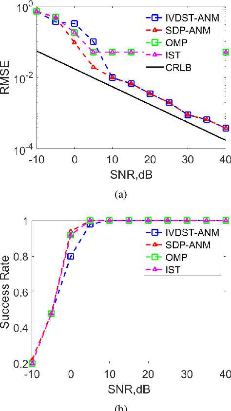 Figure 4 for Gridless Tomographic SAR Imaging Based on Accelerated Atomic Norm Minimization with Efficiency
