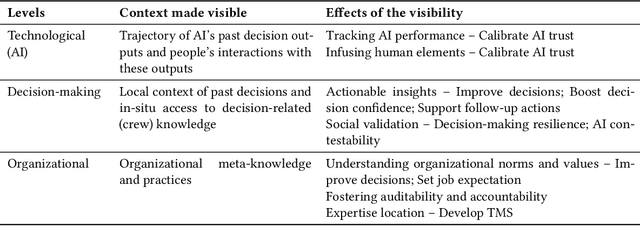 Figure 2 for Expanding Explainability: Towards Social Transparency in AI systems