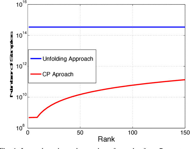 Figure 1 for Fundamental Conditions for Low-CP-Rank Tensor Completion