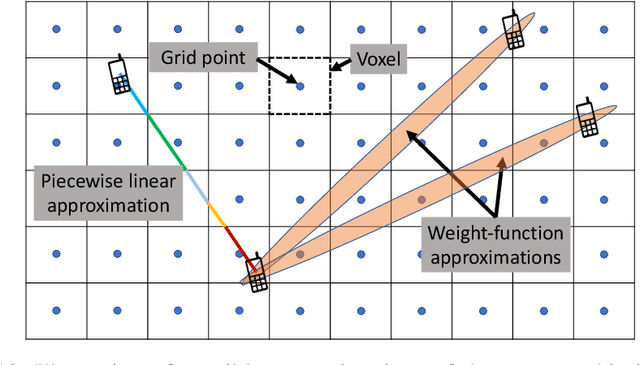 Figure 2 for Radio Map Estimation: A Data-Driven Approach to Spectrum Cartography