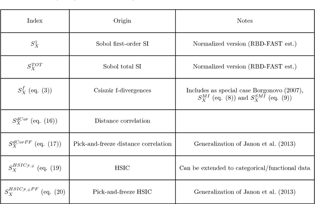 Figure 1 for Global Sensitivity Analysis with Dependence Measures