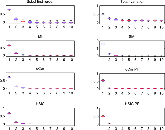 Figure 2 for Global Sensitivity Analysis with Dependence Measures