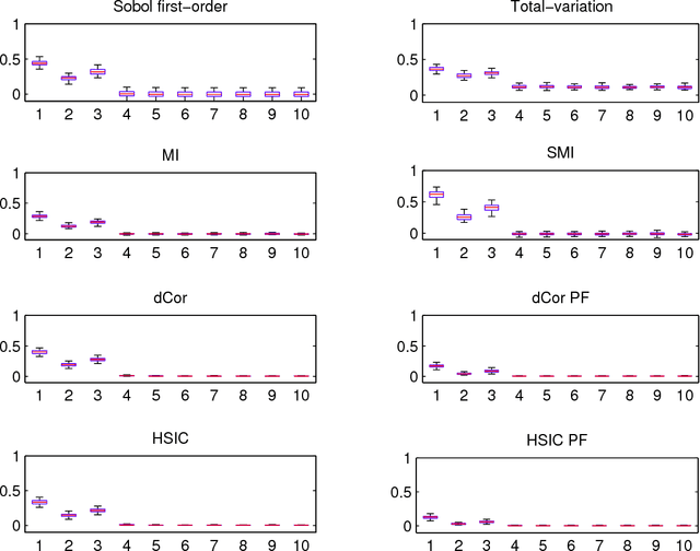 Figure 3 for Global Sensitivity Analysis with Dependence Measures