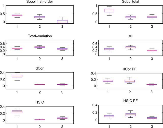 Figure 4 for Global Sensitivity Analysis with Dependence Measures