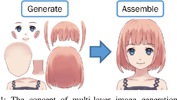 Figure 1 for MontageGAN: Generation and Assembly of Multiple Components by GANs