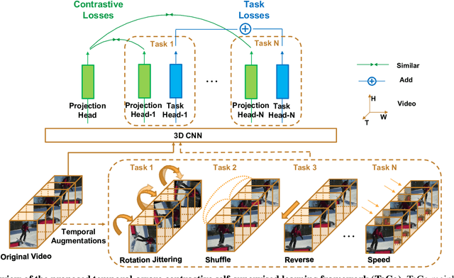Figure 3 for Can Temporal Information Help with Contrastive Self-Supervised Learning?