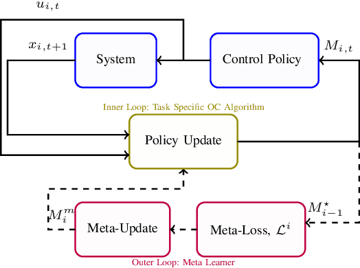 Figure 2 for Meta-Learning Online Control for Linear Dynamical Systems