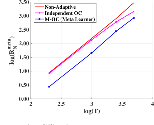 Figure 4 for Meta-Learning Online Control for Linear Dynamical Systems