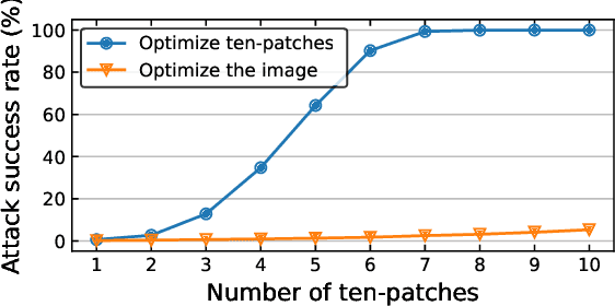 Figure 3 for Towards Transferable Adversarial Attacks on Vision Transformers