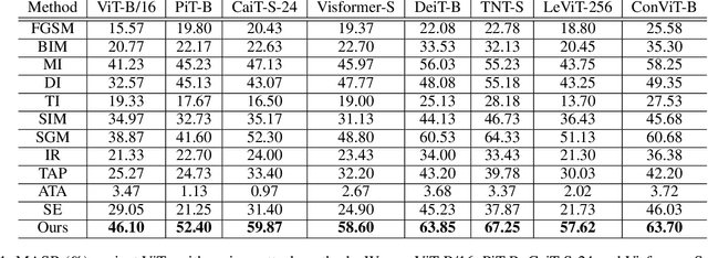 Figure 2 for Towards Transferable Adversarial Attacks on Vision Transformers
