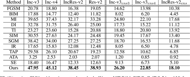 Figure 4 for Towards Transferable Adversarial Attacks on Vision Transformers