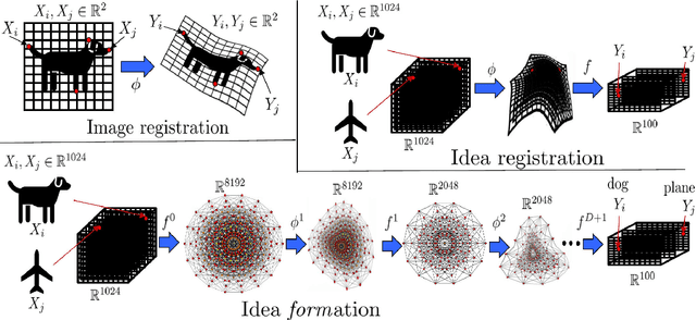 Figure 1 for Do ideas have shape? Plato's theory of forms as the continuous limit of artificial neural networks