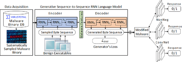 Figure 1 for Binary Black-box Evasion Attacks Against Deep Learning-based Static Malware Detectors with Adversarial Byte-Level Language Model