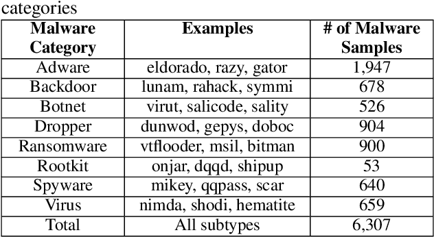 Figure 2 for Binary Black-box Evasion Attacks Against Deep Learning-based Static Malware Detectors with Adversarial Byte-Level Language Model