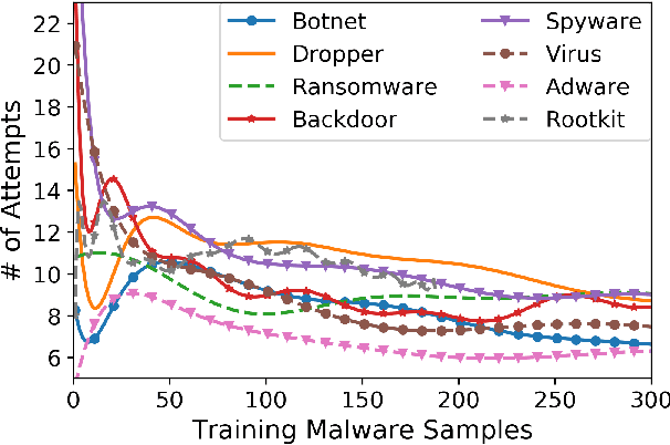 Figure 3 for Binary Black-box Evasion Attacks Against Deep Learning-based Static Malware Detectors with Adversarial Byte-Level Language Model