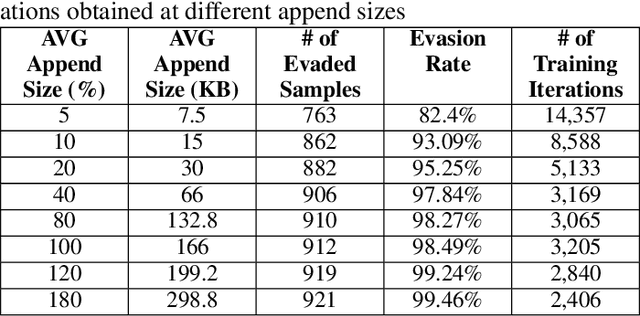 Figure 4 for Binary Black-box Evasion Attacks Against Deep Learning-based Static Malware Detectors with Adversarial Byte-Level Language Model