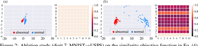 Figure 4 for Anomaly Detection with Domain Adaptation