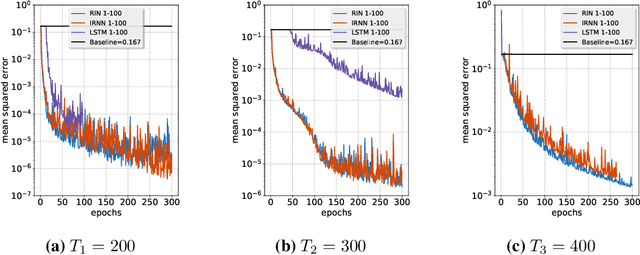 Figure 3 for Overcoming the vanishing gradient problem in plain recurrent networks
