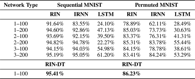 Figure 2 for Overcoming the vanishing gradient problem in plain recurrent networks