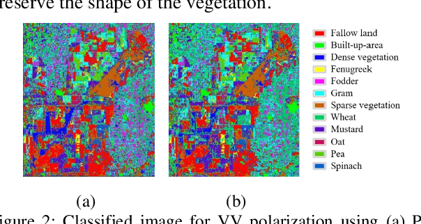 Figure 3 for SAR and Optical data fusion based on Anisotropic Diffusion with PCA and Classification using Patch-based with LBP
