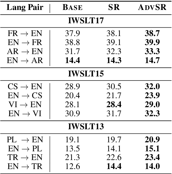 Figure 3 for Adversarial Subword Regularization for Robust Neural Machine Translation