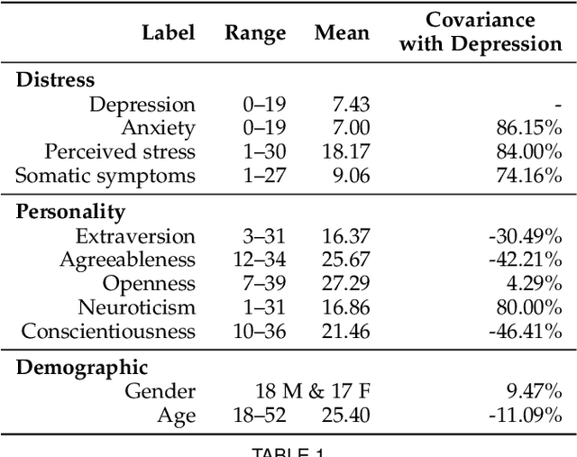 Figure 1 for Looking At The Body: Automatic Analysis of Body Gestures and Self-Adaptors in Psychological Distress