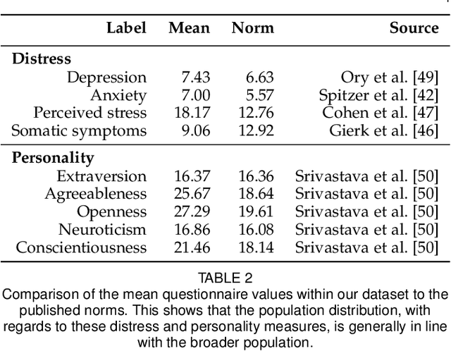 Figure 3 for Looking At The Body: Automatic Analysis of Body Gestures and Self-Adaptors in Psychological Distress