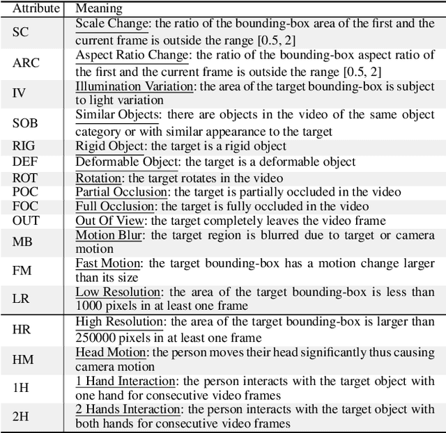Figure 3 for Visual Object Tracking in First Person Vision