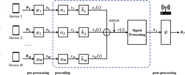 Figure 1 for Bayesian Over-The-Air Computation