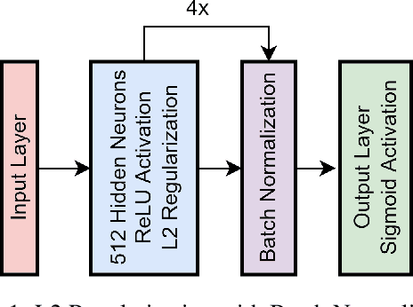 Figure 1 for Residual-Concatenate Neural Network with Deep Regularization Layers for Binary Classification