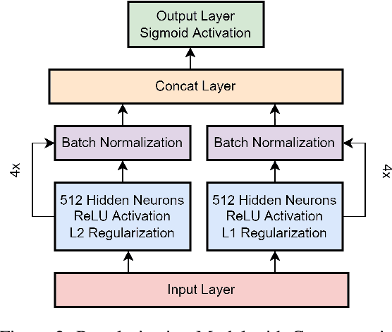 Figure 3 for Residual-Concatenate Neural Network with Deep Regularization Layers for Binary Classification