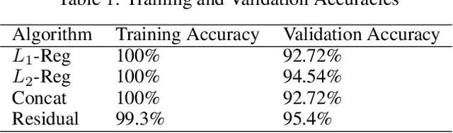 Figure 2 for Residual-Concatenate Neural Network with Deep Regularization Layers for Binary Classification