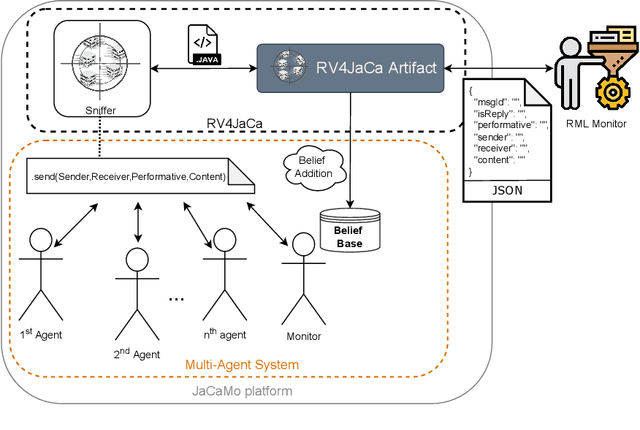 Figure 2 for RV4JaCa -- Runtime Verification for Multi-Agent Systems