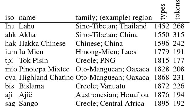 Figure 3 for Embedding Learning Through Multilingual Concept Induction