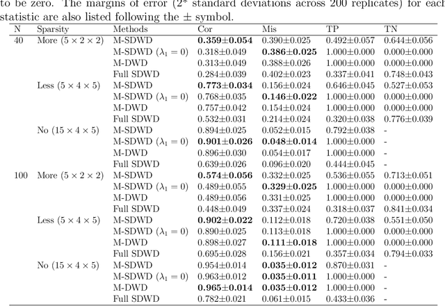 Figure 1 for Multiway sparse distance weighted discrimination