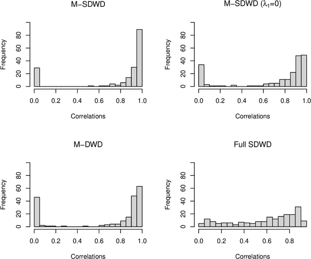 Figure 2 for Multiway sparse distance weighted discrimination