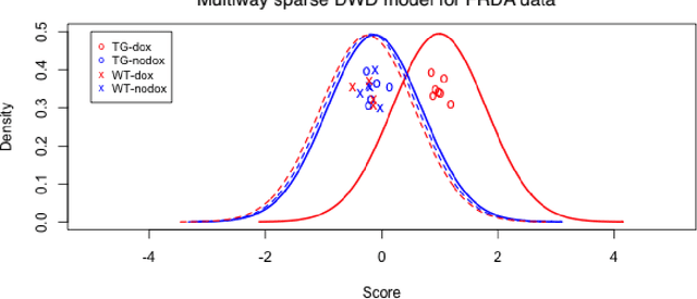 Figure 4 for Multiway sparse distance weighted discrimination