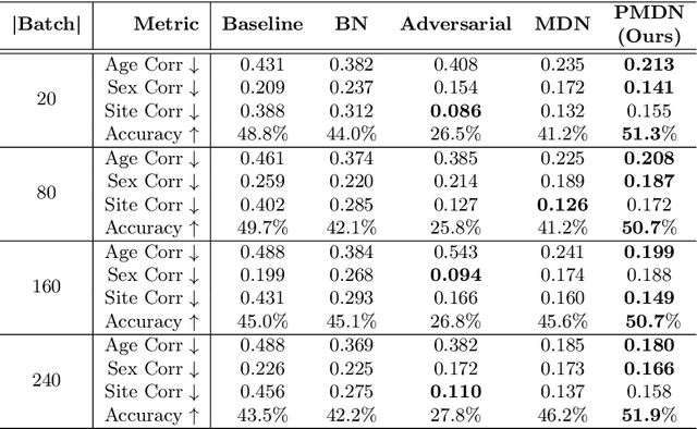 Figure 4 for A Penalty Approach for Normalizing Feature Distributions to Build Confounder-Free Models