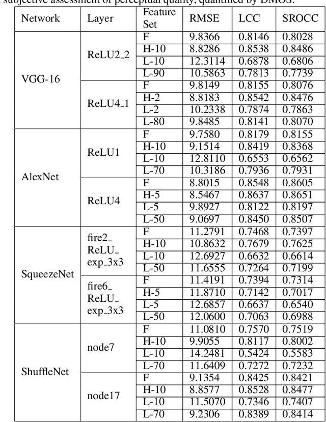 Figure 2 for A Psychovisual Analysis on Deep CNN Features for Perceptual Metrics and A Novel Psychovisual Loss