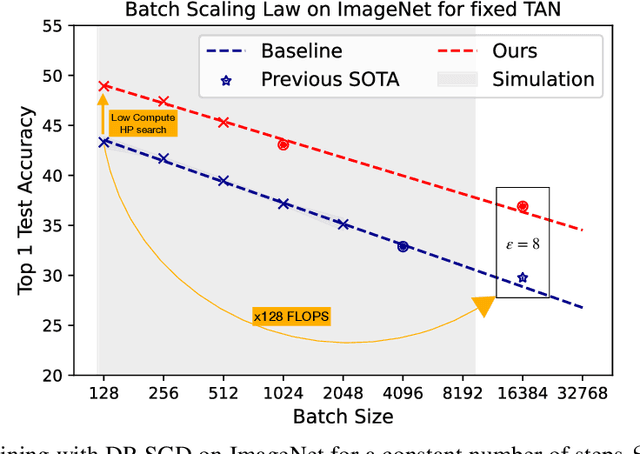 Figure 1 for TAN without a burn: Scaling Laws of DP-SGD