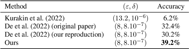 Figure 2 for TAN without a burn: Scaling Laws of DP-SGD